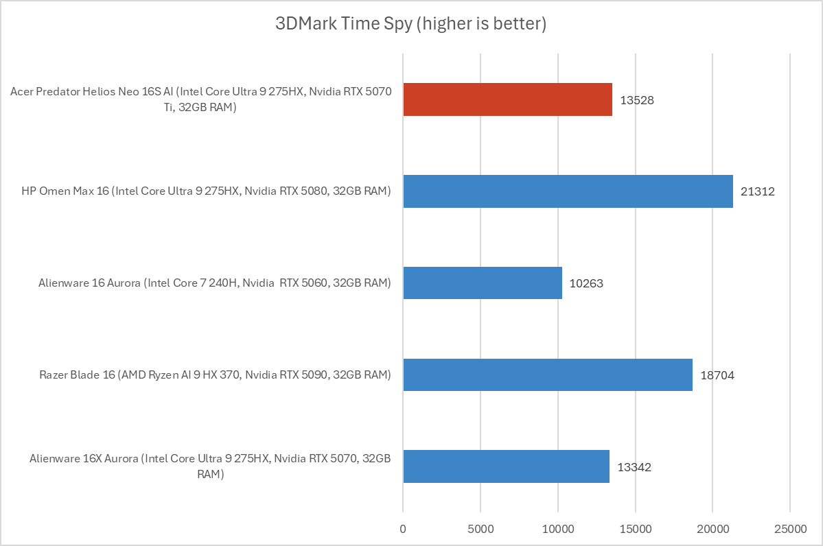 Acer Predator Helios Neo 16S AI 3DMark results