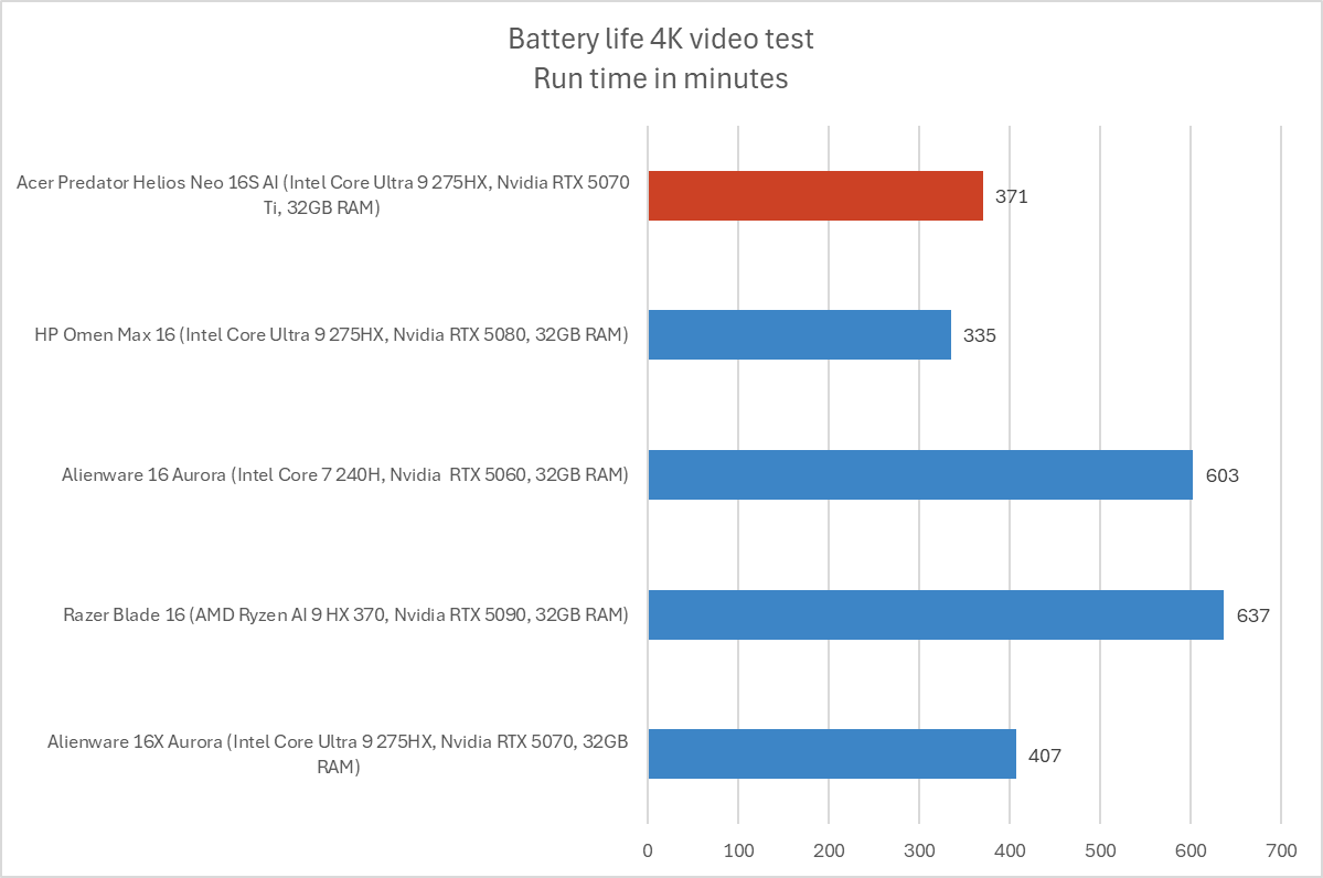 Acer Predator Helios Neo 16S AI battery life results