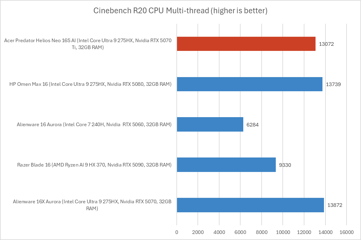 Acer Predator Helios Neo 16S AI Cinebench results