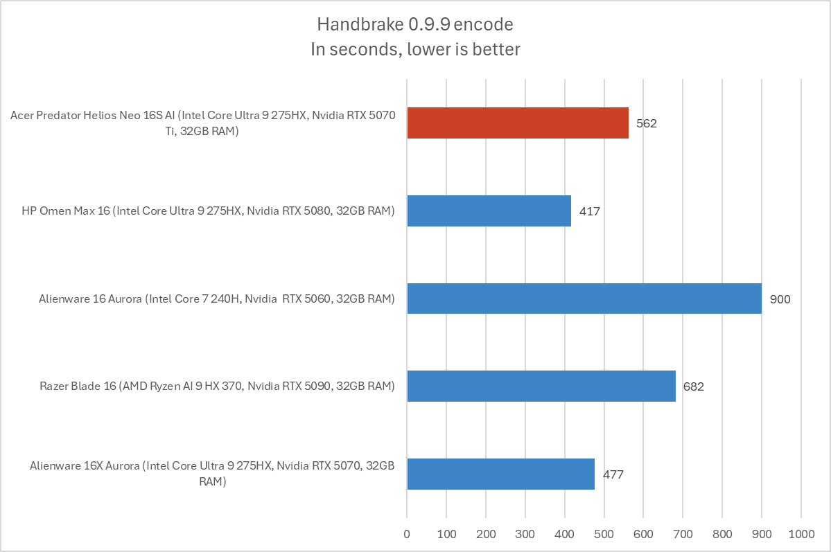 Acer Predator Helios Neo 16S AI Handbrake results