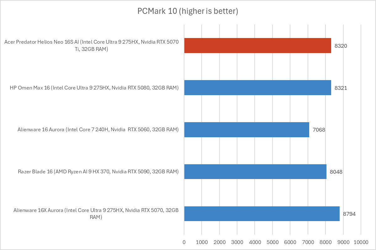 Acer Predator Helios Neo 16S AI PCMark results