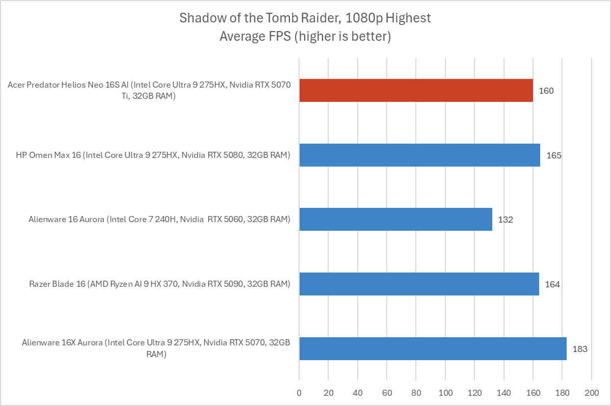 Acer Predator Helios Neo 16S AI Shadow of the Tomb Raider results