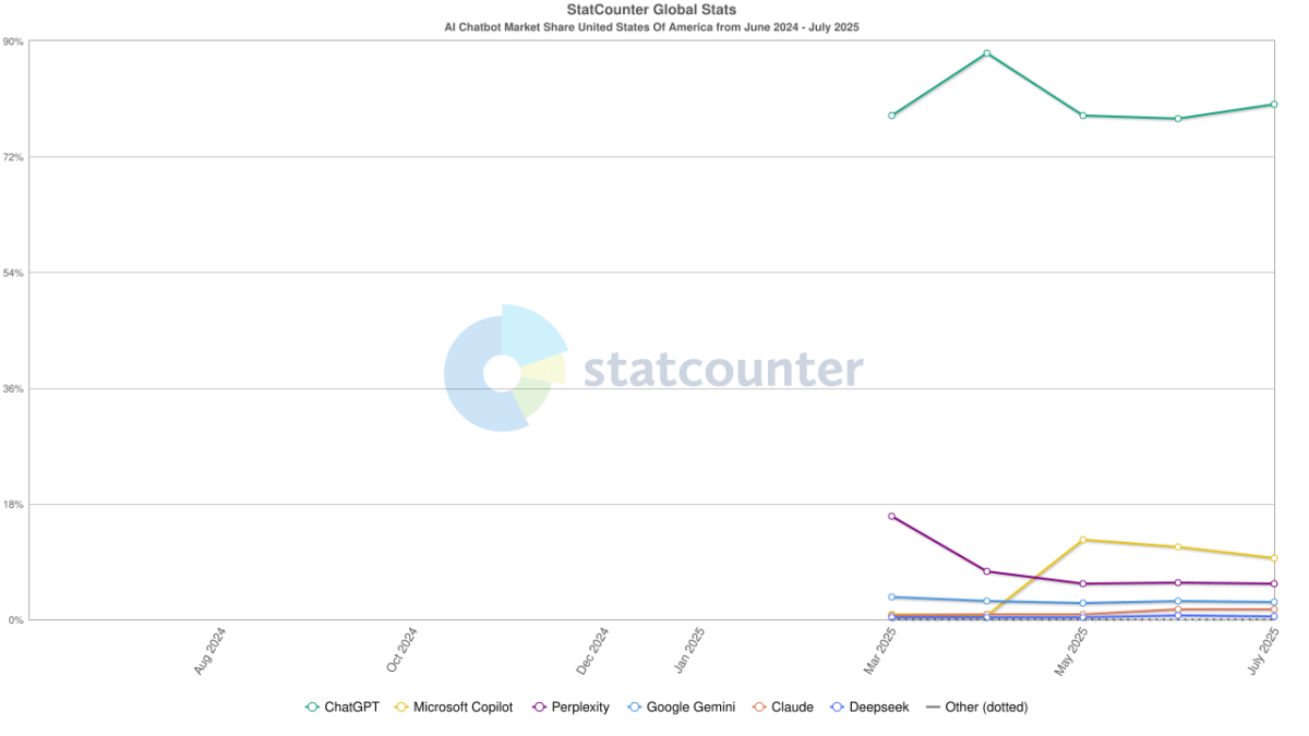 Statcounter AI chatbot stats for United States, July 2025