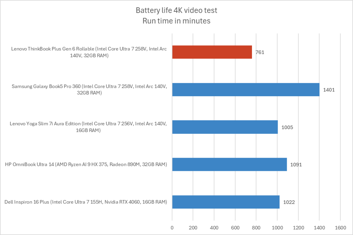 Lenovo ThinkBook Plus Gen 6 Rollable battery life results