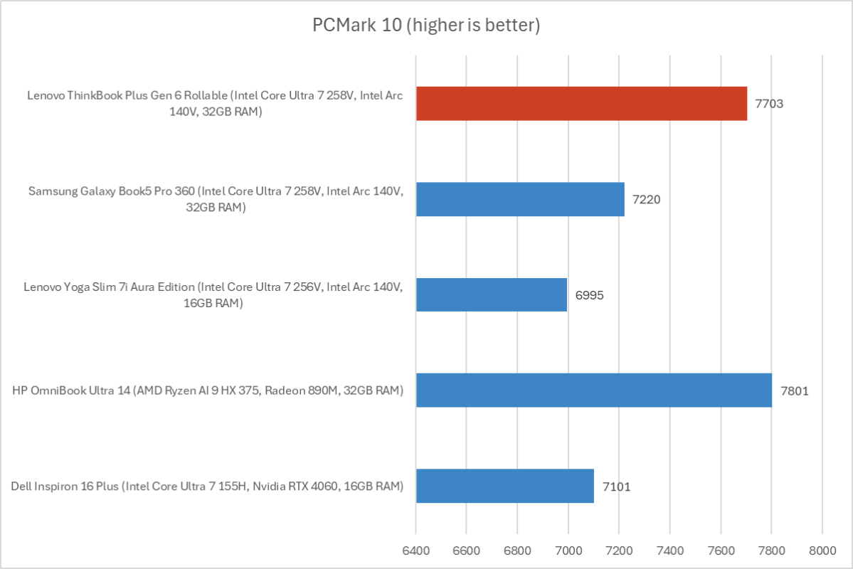 Lenovo ThinkBook Plus Gen 6 Rollable PCMark results