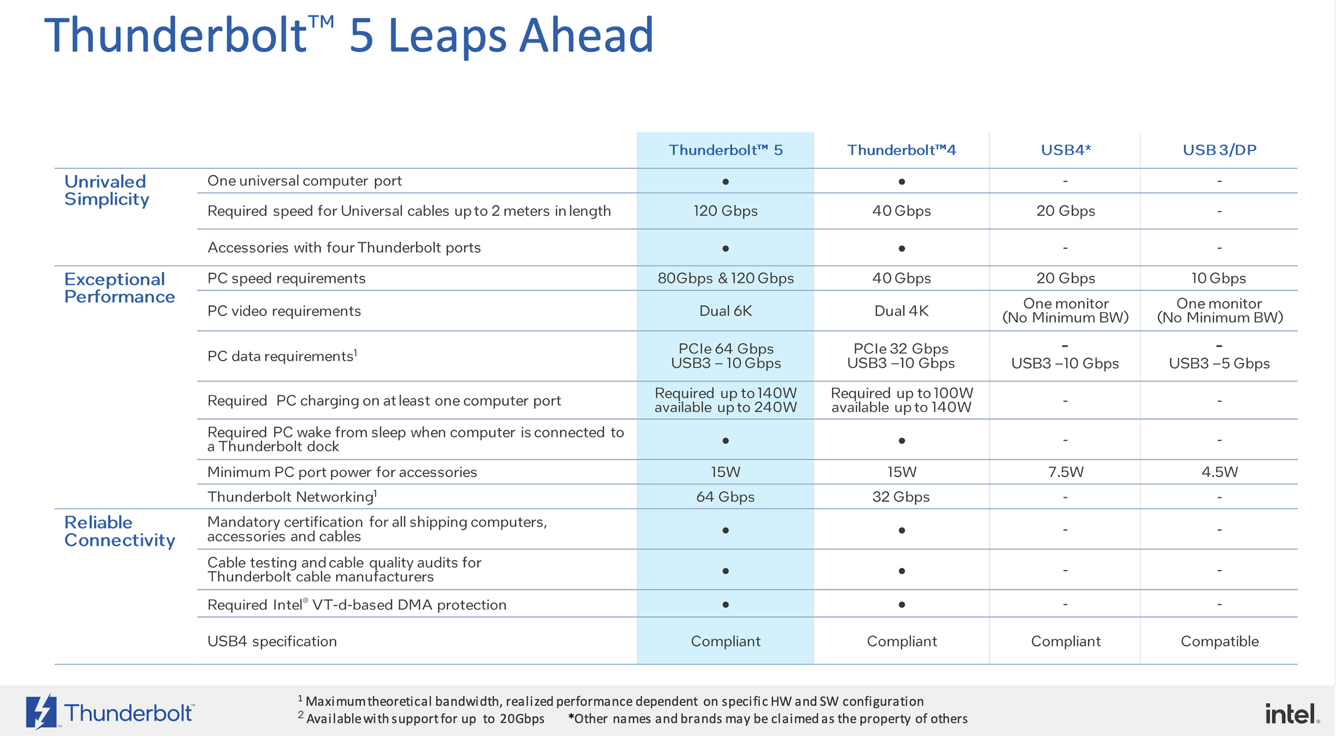 Thunderbolt 5 vs Thunderbolt 4 vs USB4 vs USB-Intel