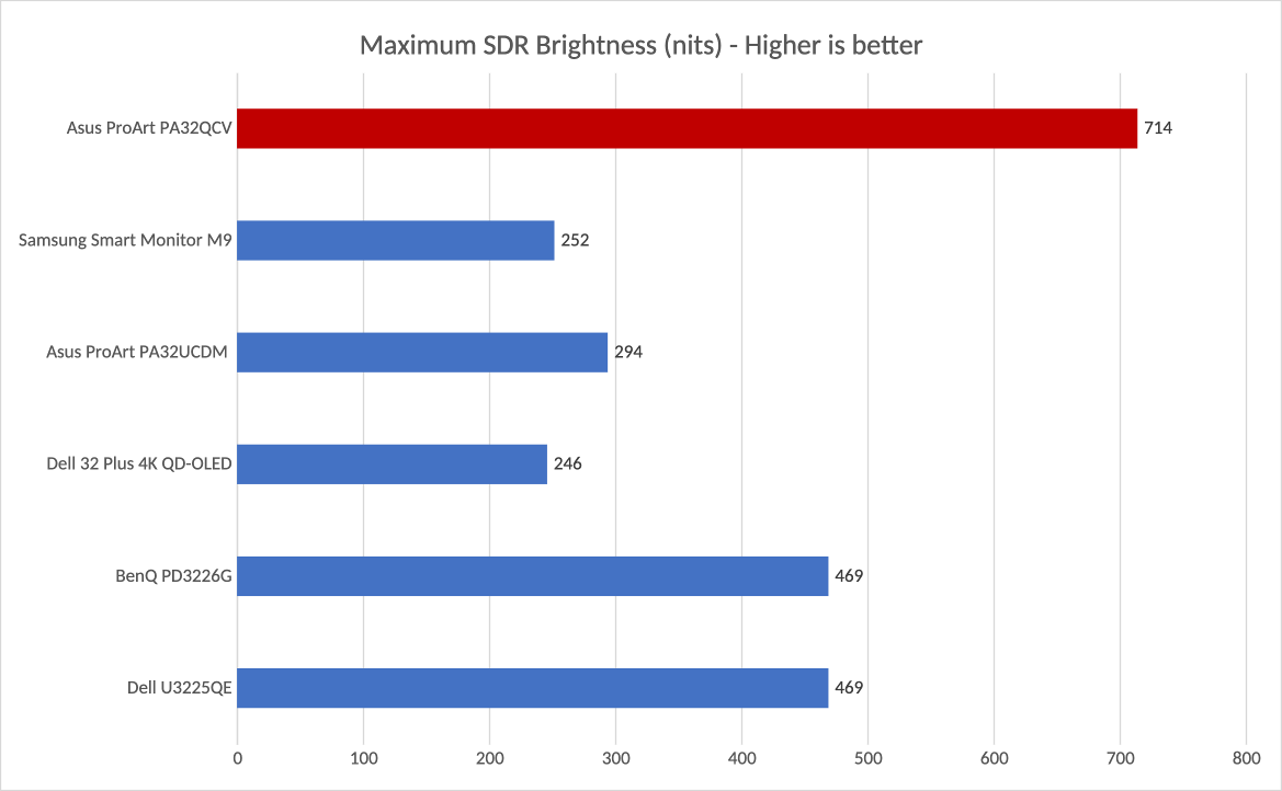 asus proart pa32qcv brightness