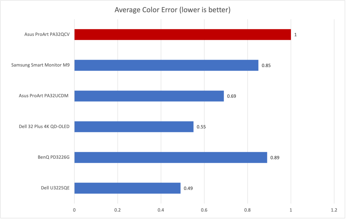 asus proart pa32qcv color accuracy