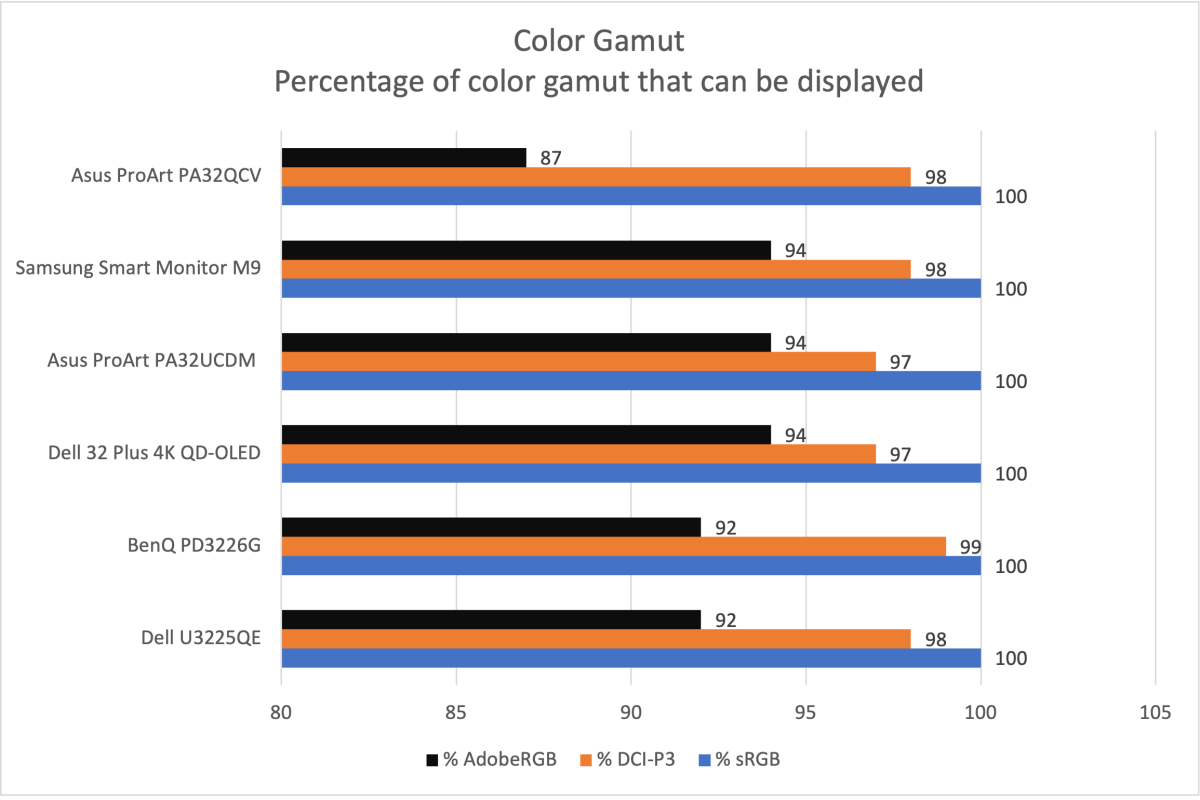 asus proart pa32qcv color gamut