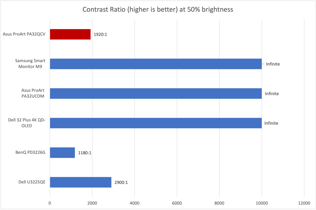 asus proart pa32qcv contrast