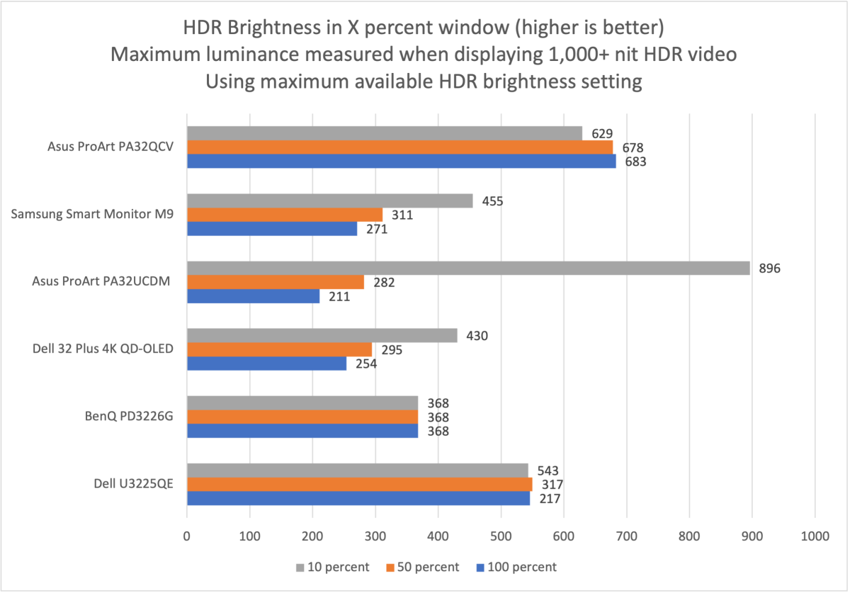 asus proart pa32qcv hdr brightness