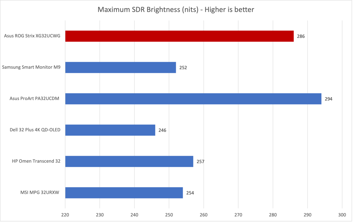 asus rog strix xg32ucg brightness