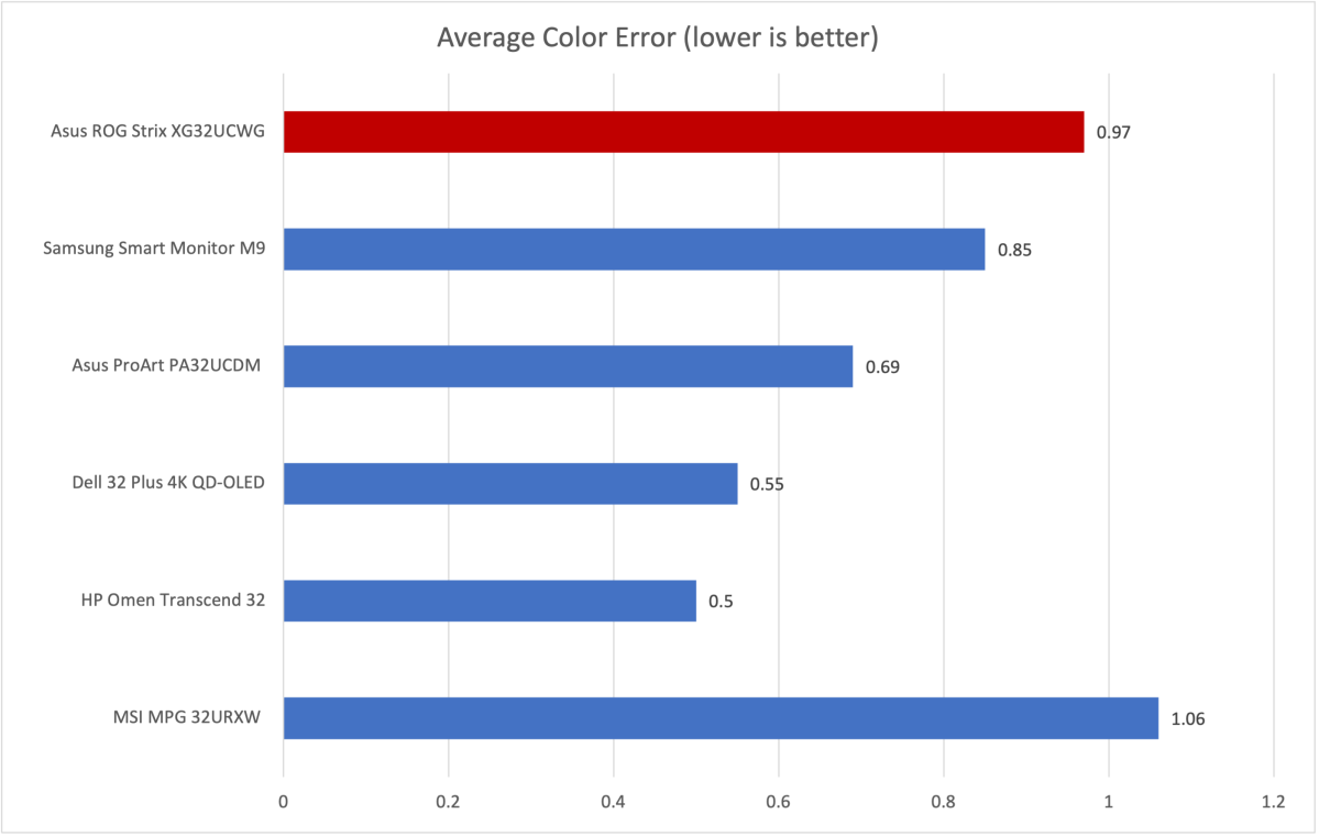 asus rog strix xg32ucg color accuracy