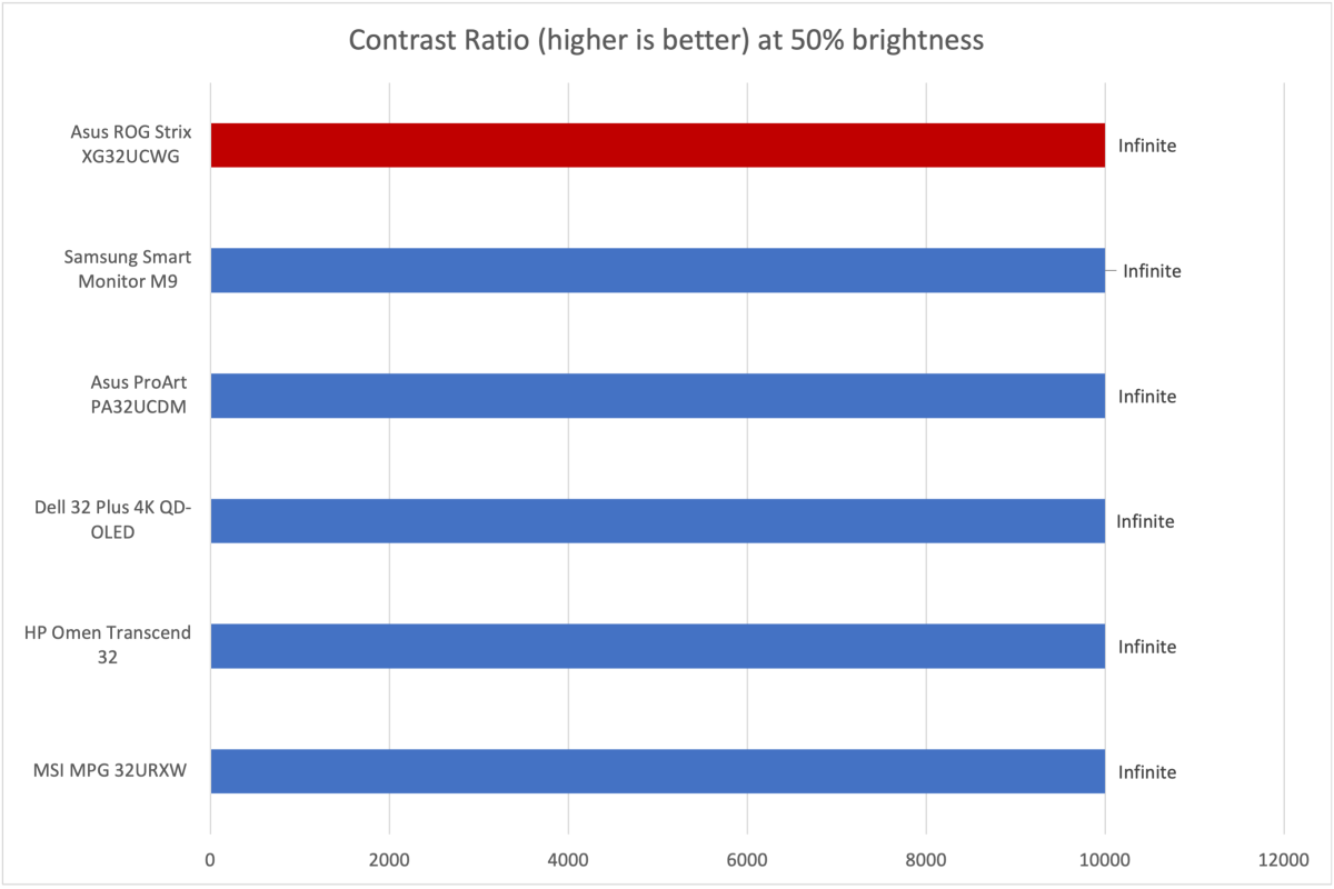 asus rog strix xg32ucg contrast