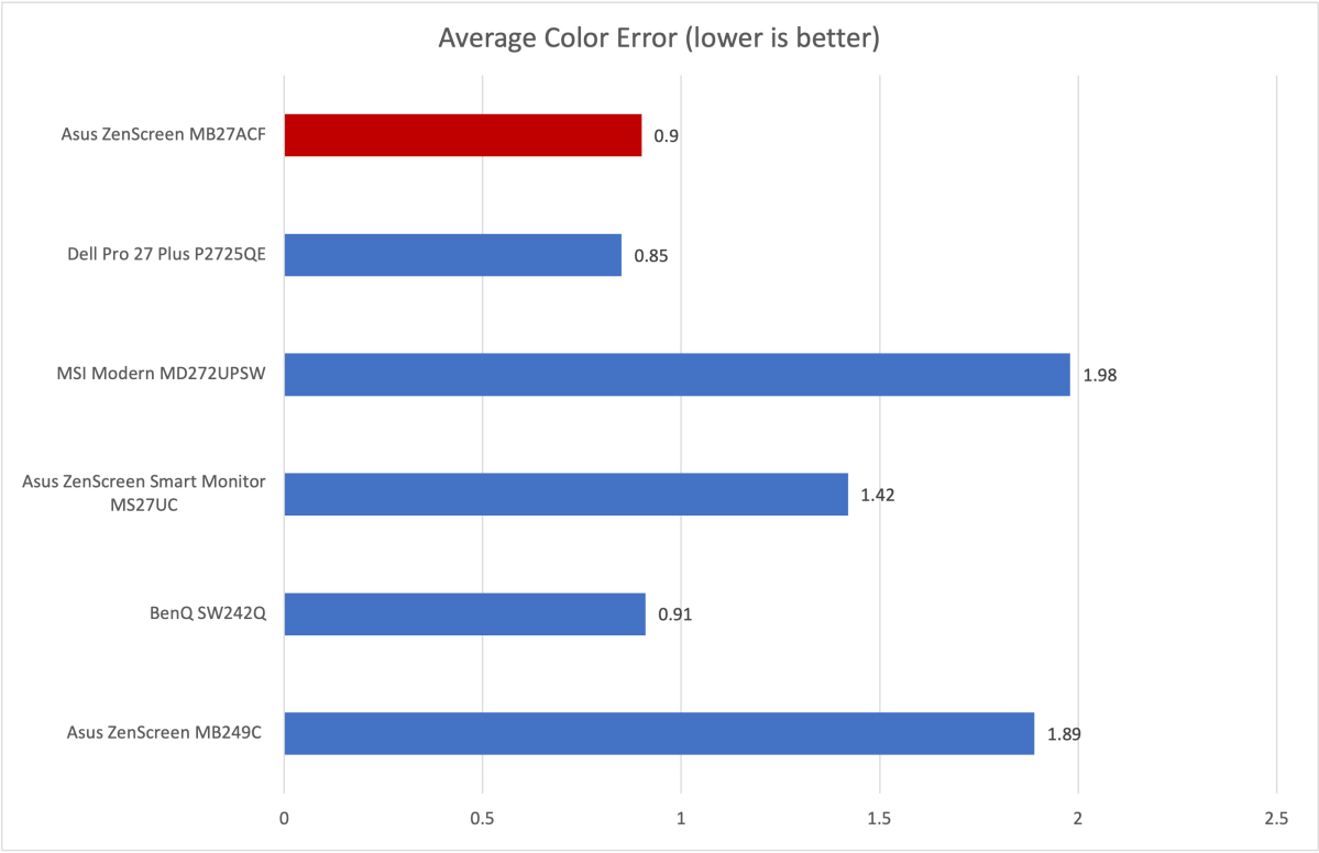 asus zenscreen mb27acf color accuracy
