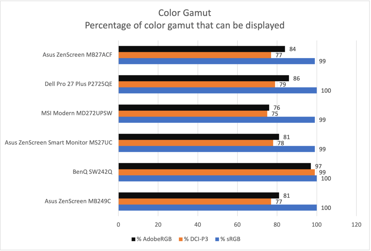 asus zenscreen mb27acf color gamut