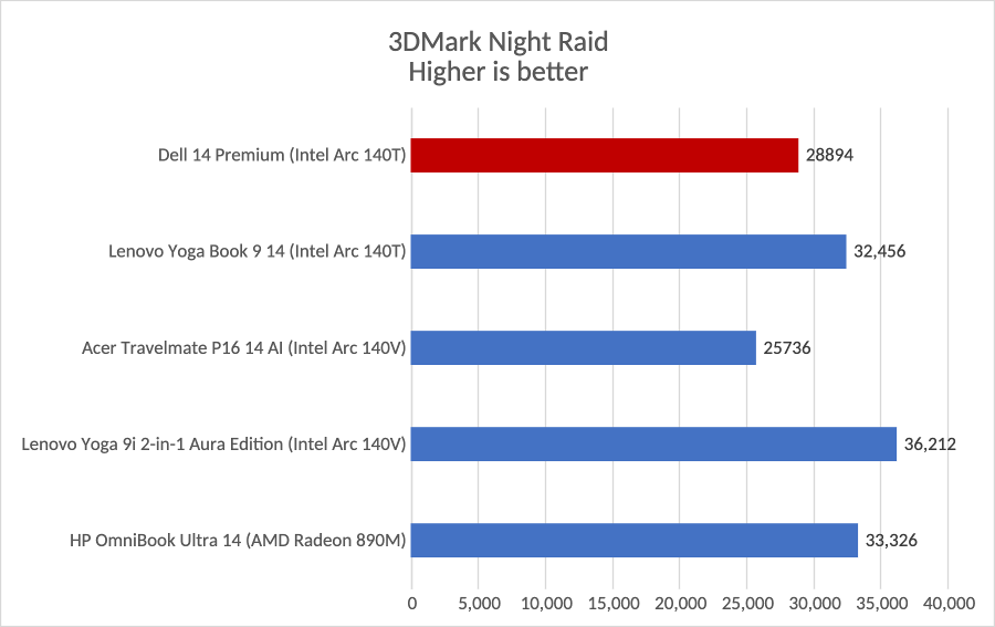 Dell 14 Premium 3DMark results