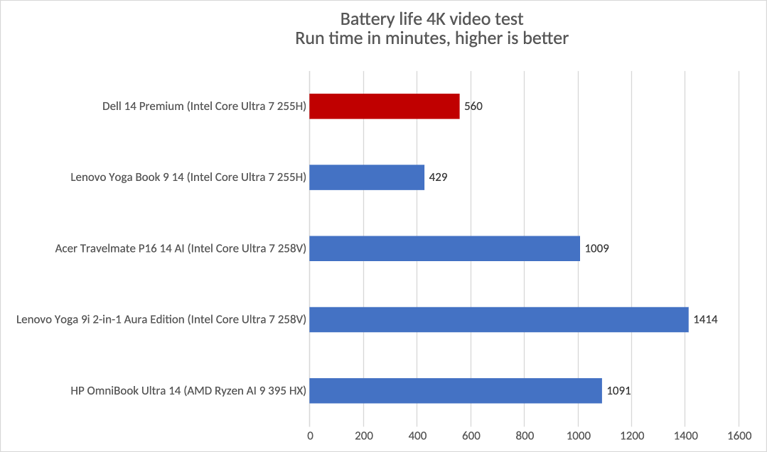 Dell 14 Premium battery life results