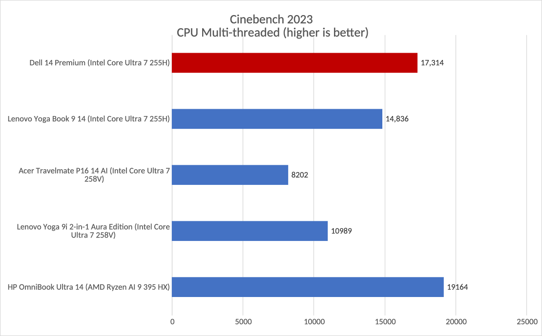 Dell 14 Premium Cinebench results