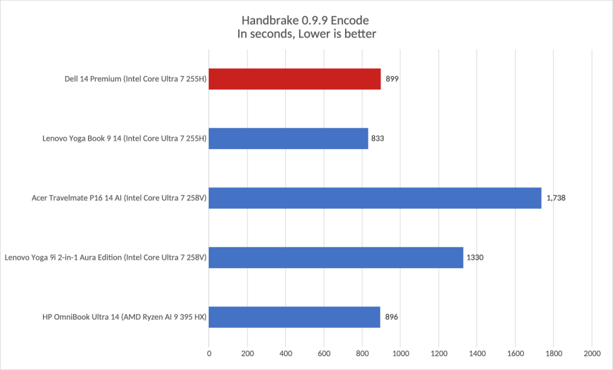 Dell 14 Premium Handbrake results