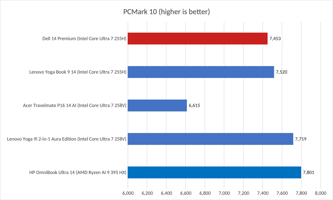 Dell 14 Premium PCMark results
