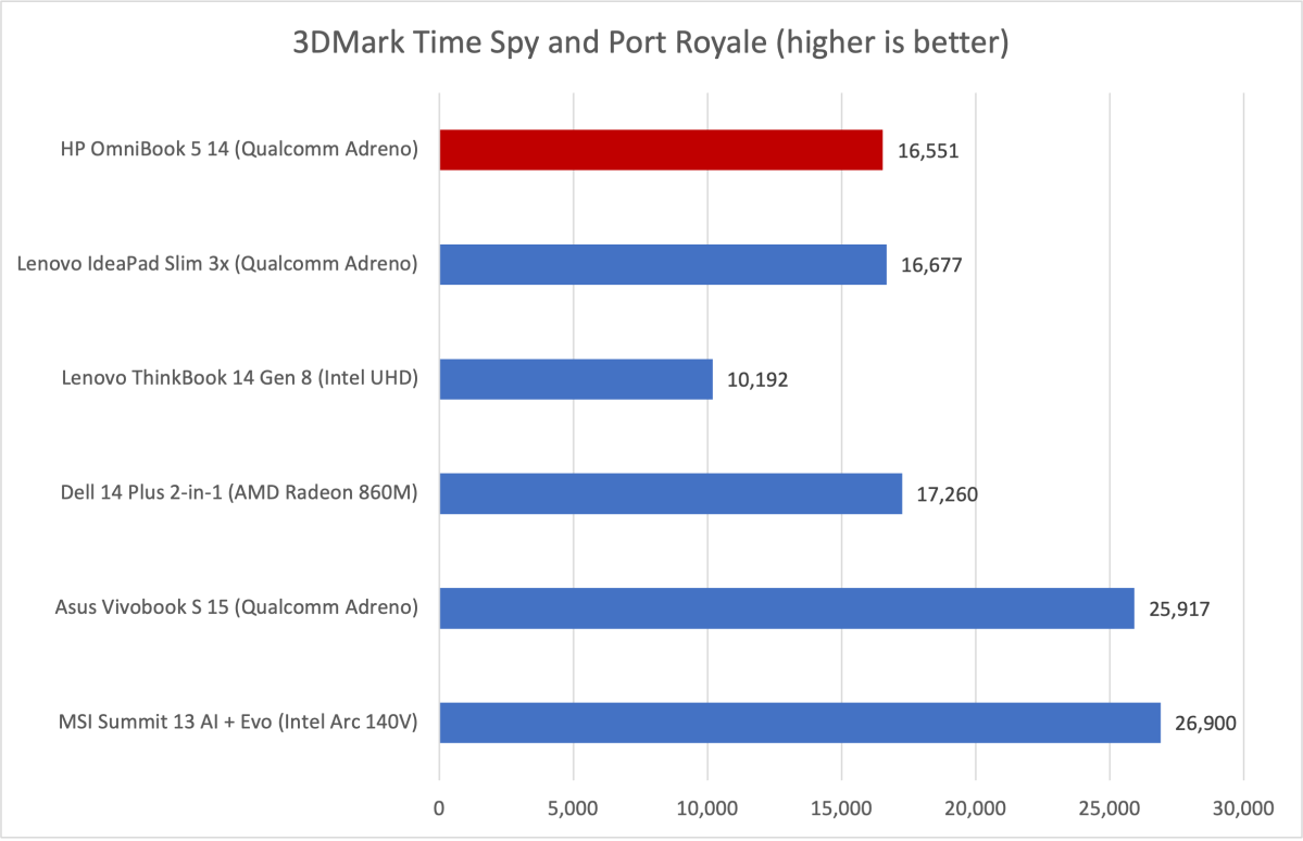 HP OmniBook 5 14 3DMark results