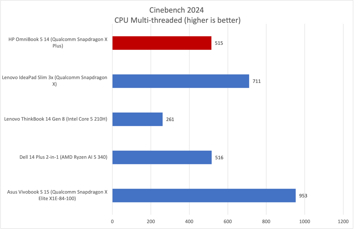 HP OmniBook 5 14 Cinebench results