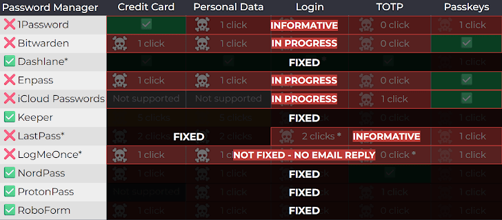 Patch chart for password manager vulnerability 