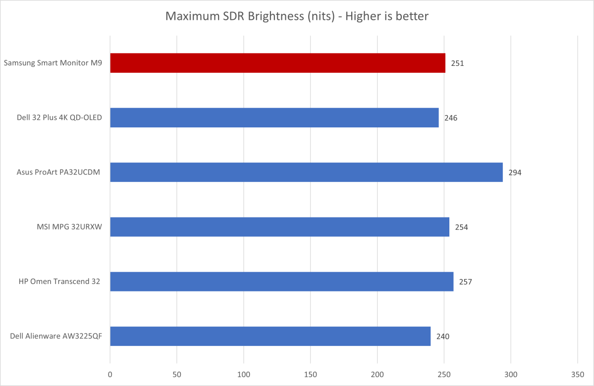 samsung smart monitor m9 brightness