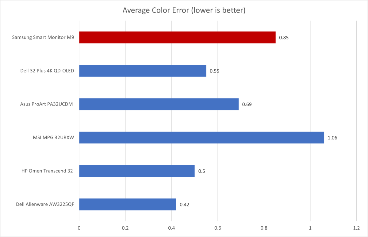 samsung smart monitor m9 color accuracy
