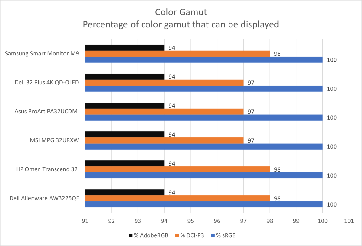 samsung smart monitor m9 color gamut
