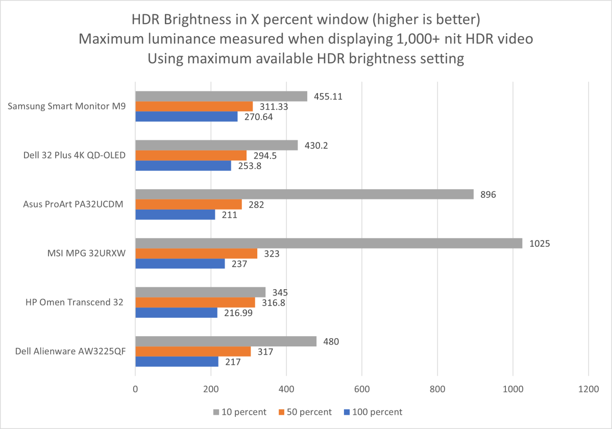 samsung smart monitor m9 hdr brightness