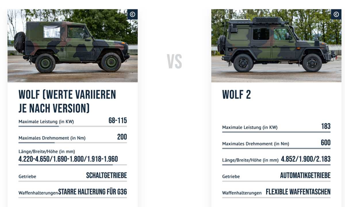 Wolf 1 und Wolf 2 im Vergleich
