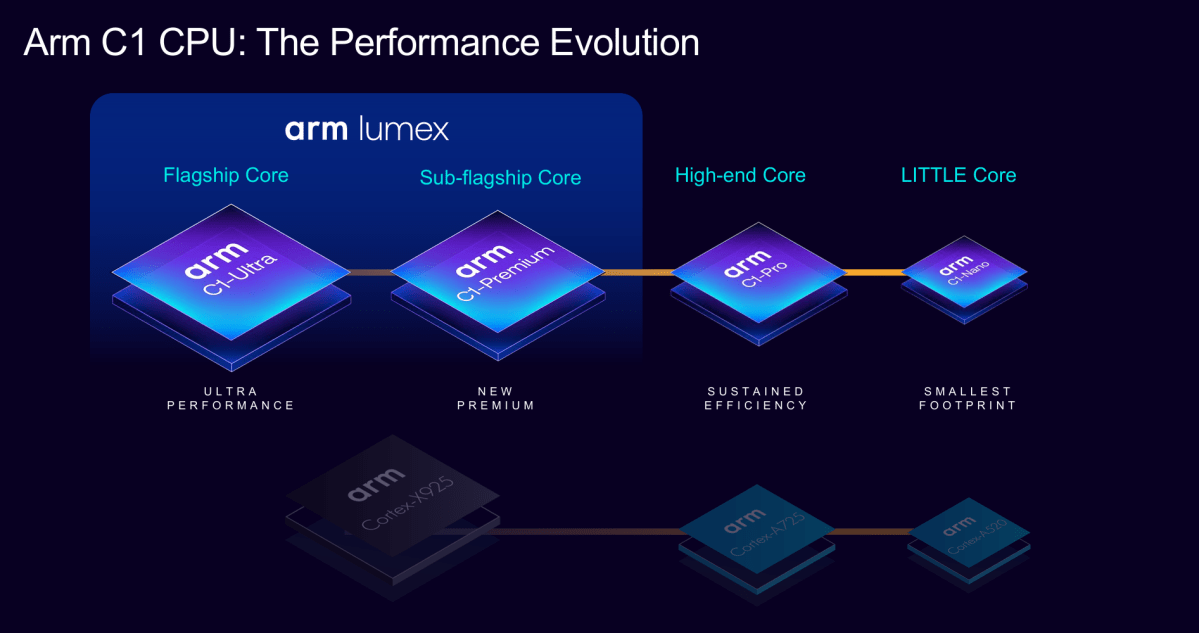 Arm Lumex cores