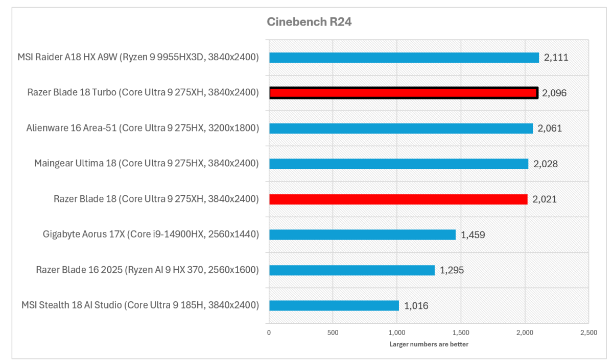 Razer Blade 18 Cinebench 2024