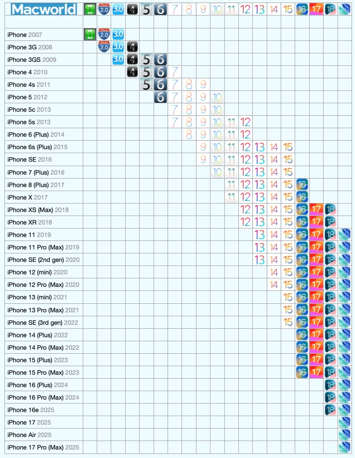 Every version of iOS supported
