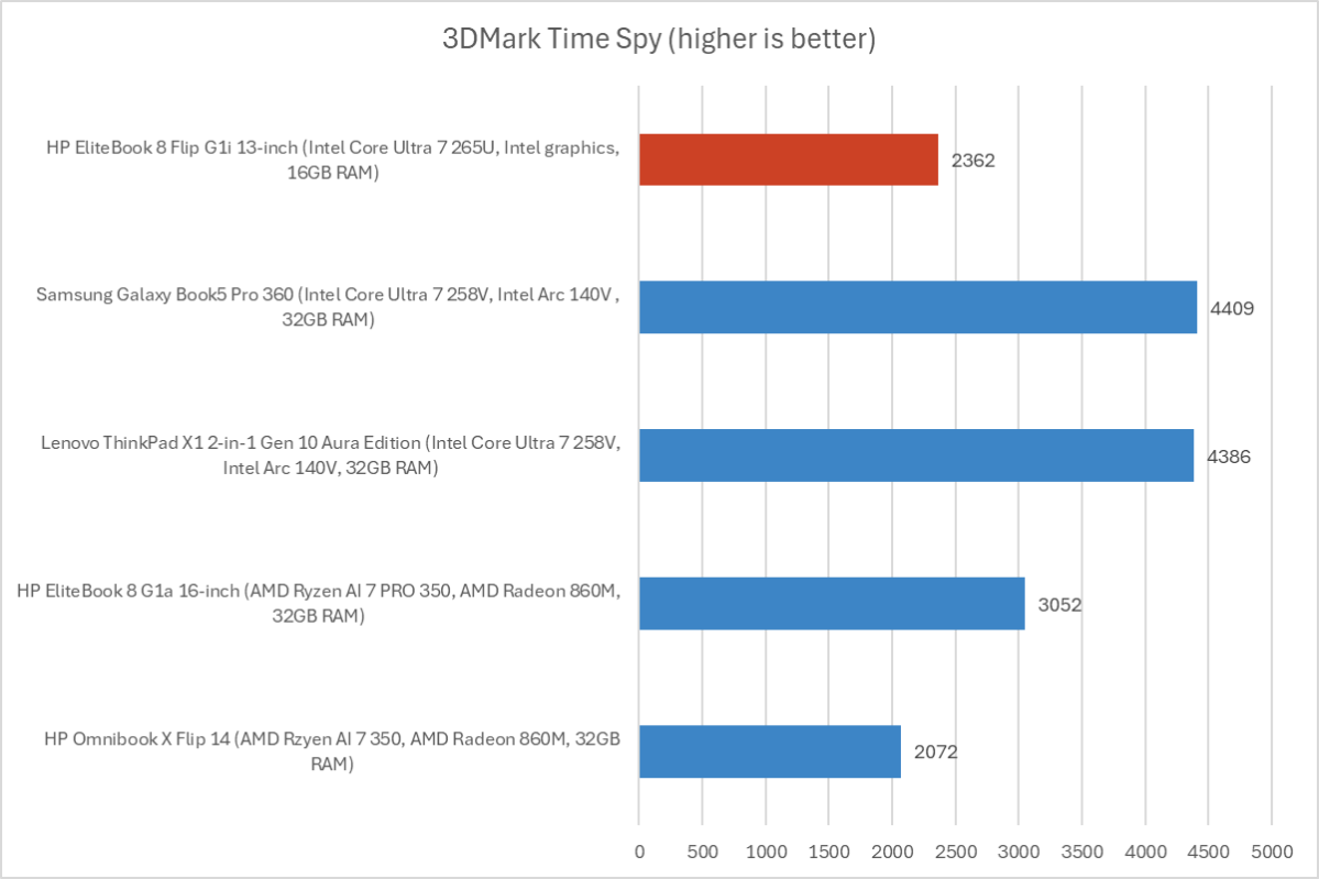 HP EliteBook 8 Flip G1i 3DMark results