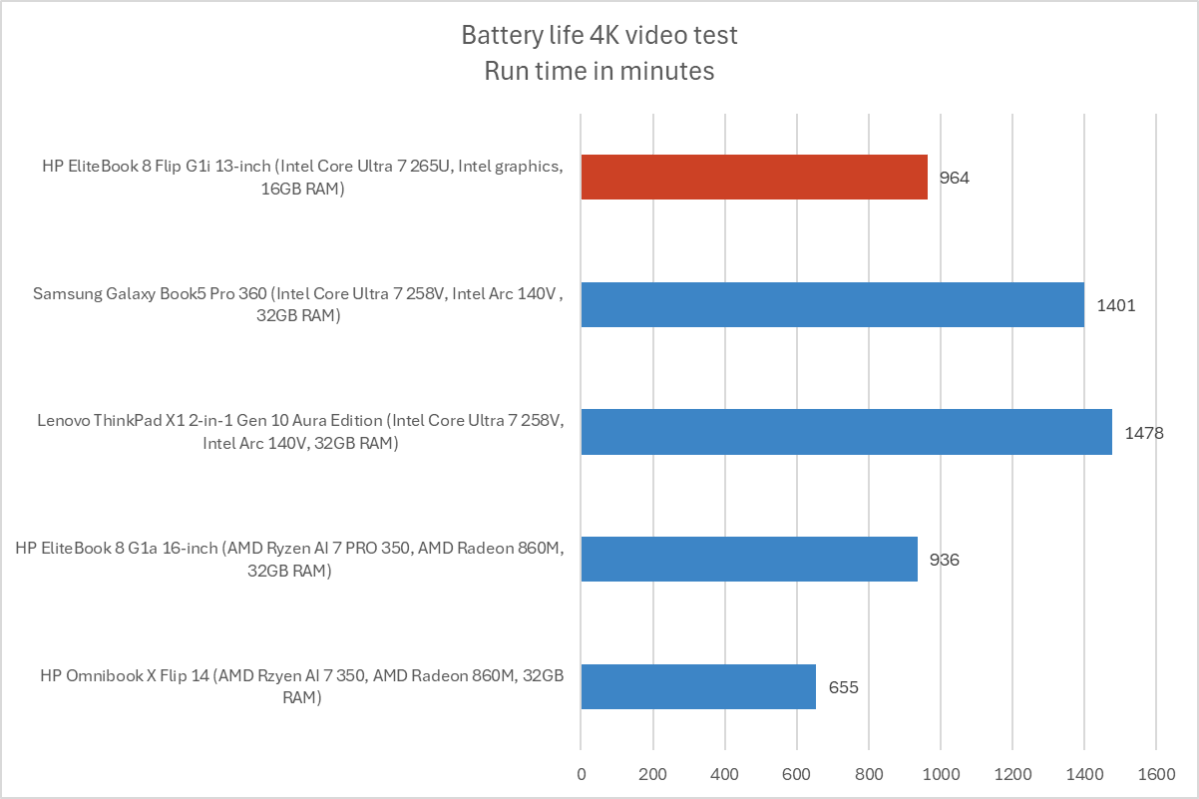 HP EliteBook 8 Flip G1i battery life results
