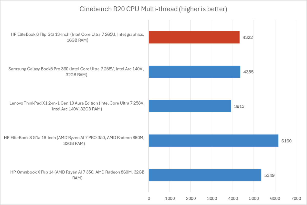 HP EliteBook 8 Flip G1i Cinebench results