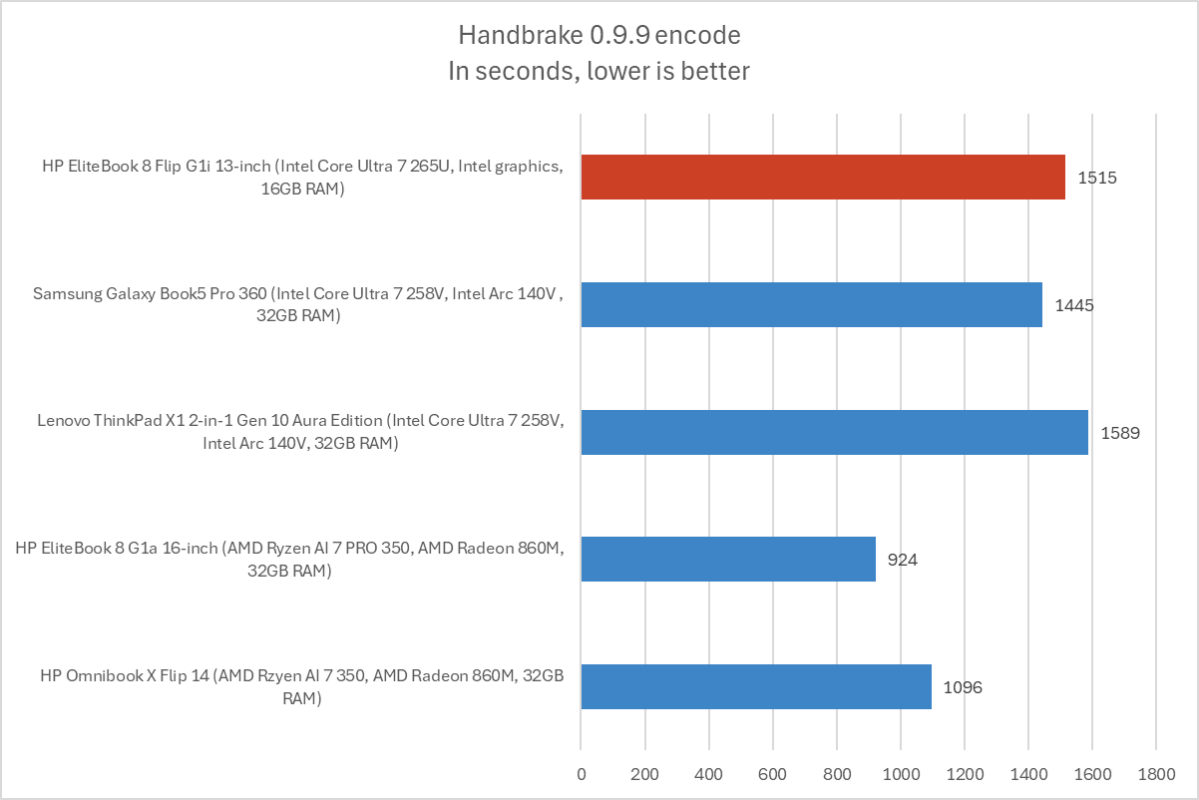 HP EliteBook 8 Flip G1i Handbrake results