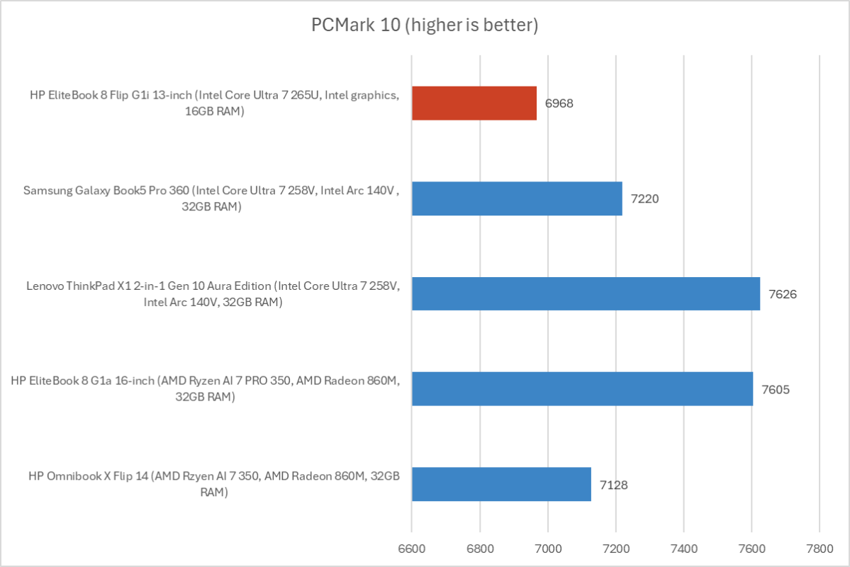 HP EliteBook 8 Flip G1i PCMark results