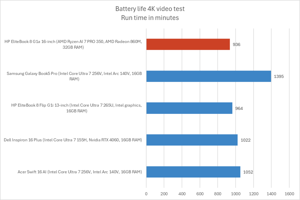 HP EliteBook 8 G1a battery life results