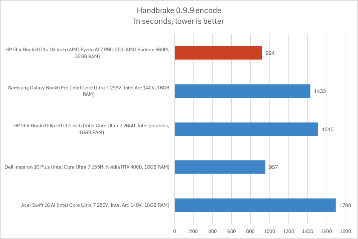 HP EliteBook 8 G1a Handbrake results