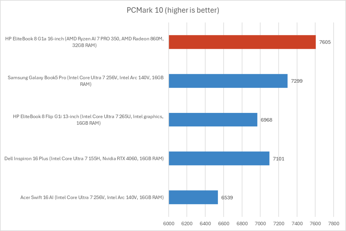 HP EliteBook 8 G1a PCMark results