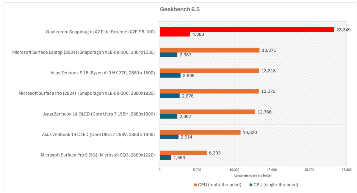 Qualcomm Snapdragon X2 Elite Extreme Geekbench