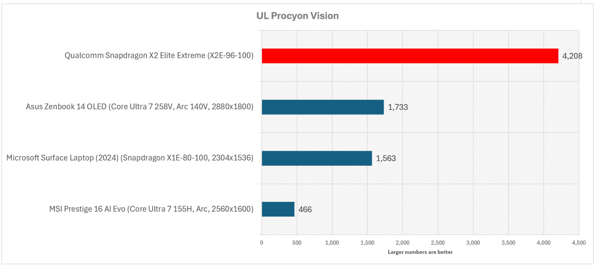 Qualcomm Snapdragon X2 Elite Extreme UL Procyon Vision