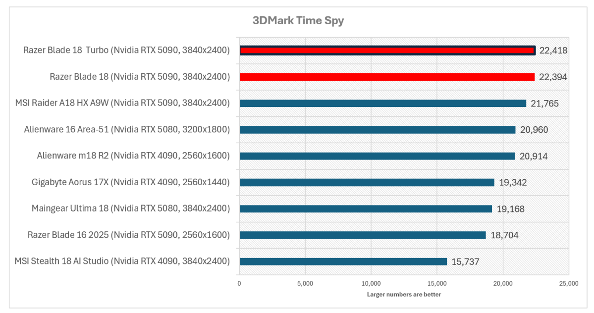 Razer Blade 18 3DMark Time Spy