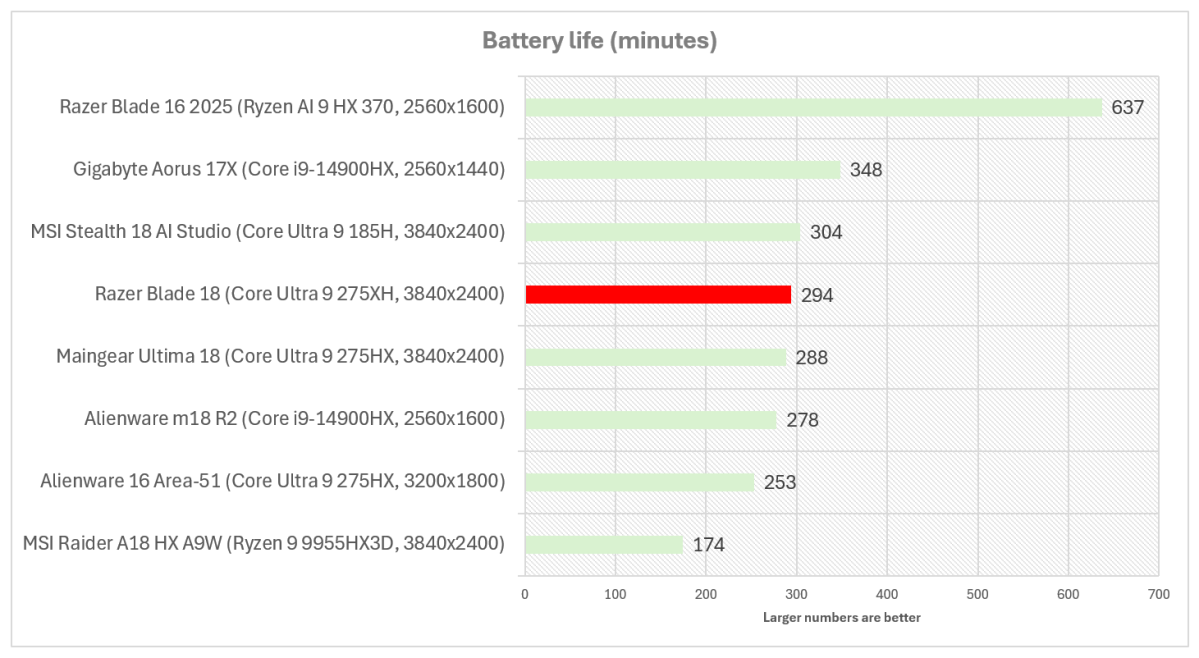 Razer Blade 18 Battery life