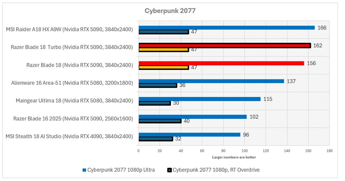 Razer Blade 18 Cyberpunk 2077