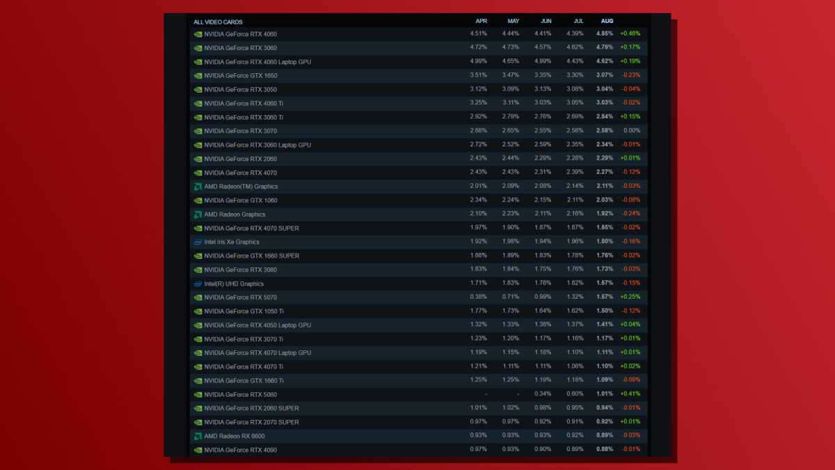 Steam Hardware Survey results August 2025 most popular GPUs